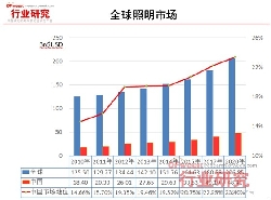 數(shù)據(jù)解讀：全球LED照明市場到底有多大？